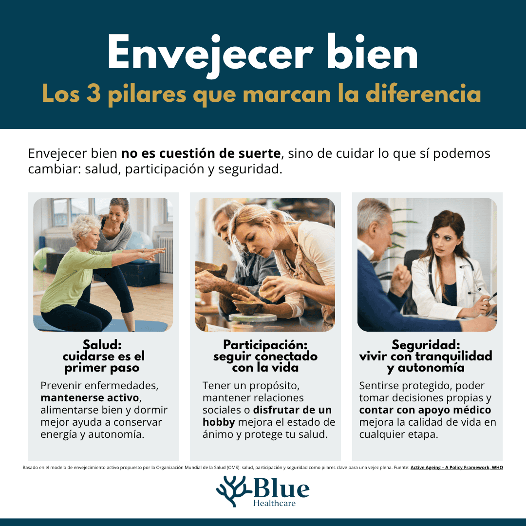 Los 3 pilares del envejecimiento activo: salud, participación y seguridad.