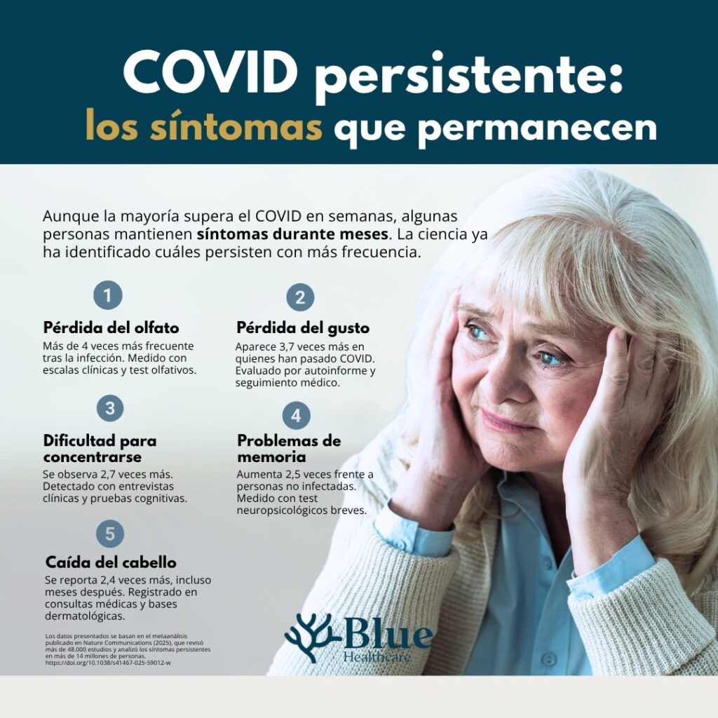 Infografía divulgativa basada en un estudio científico global que identifica los síntomas más frecuentes del COVID persistente.