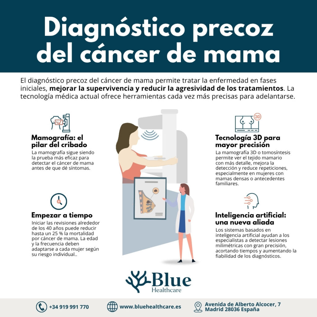 Imagen institucional de Blue Healthcare que representa el compromiso médico con la prevención, el diagnóstico precoz y la concienciación sobre el cáncer de mama.